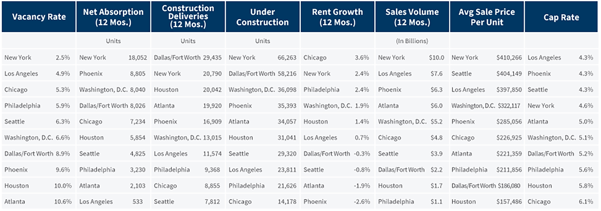 10 Largest Multi-Family Markets (by Inventory) Comparison