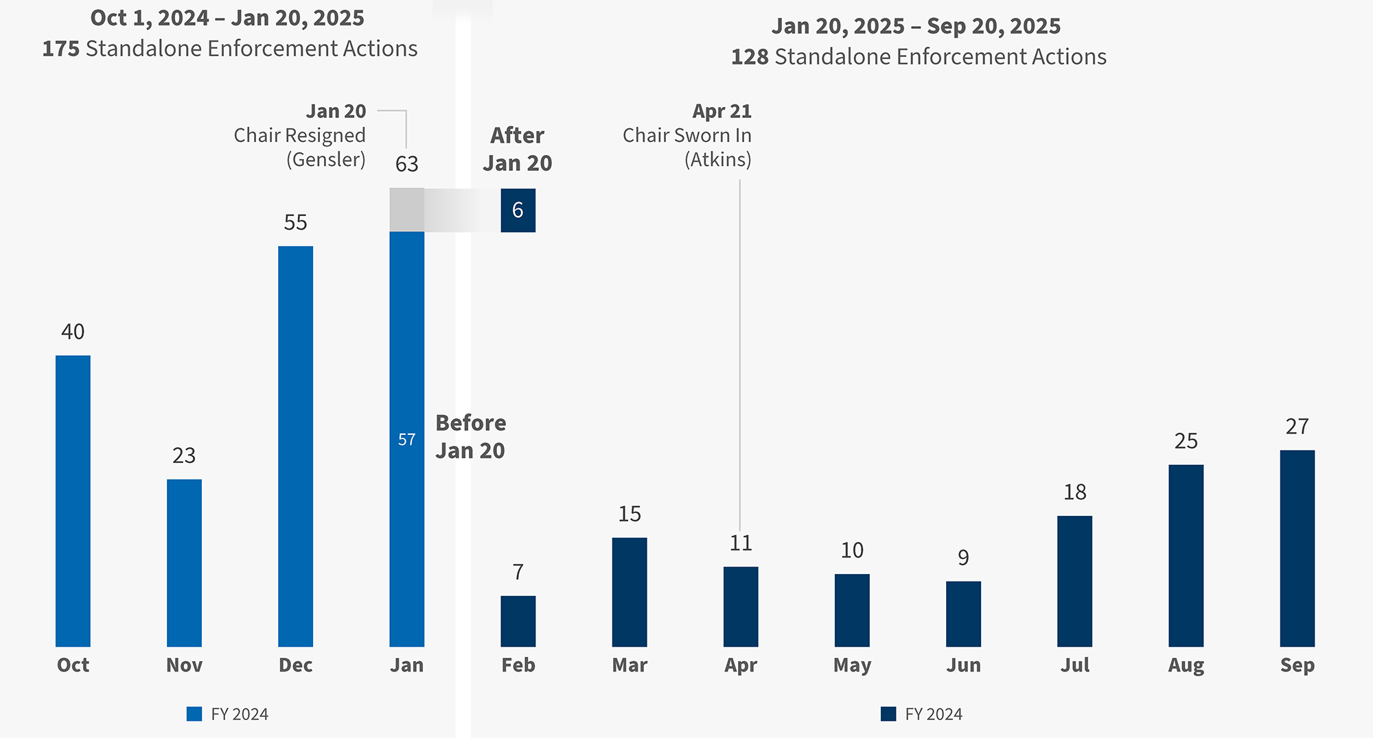 A monthly bar chart showing SEC standalone enforcement actions across FY 2025, split before and after the January 20 administration transition.