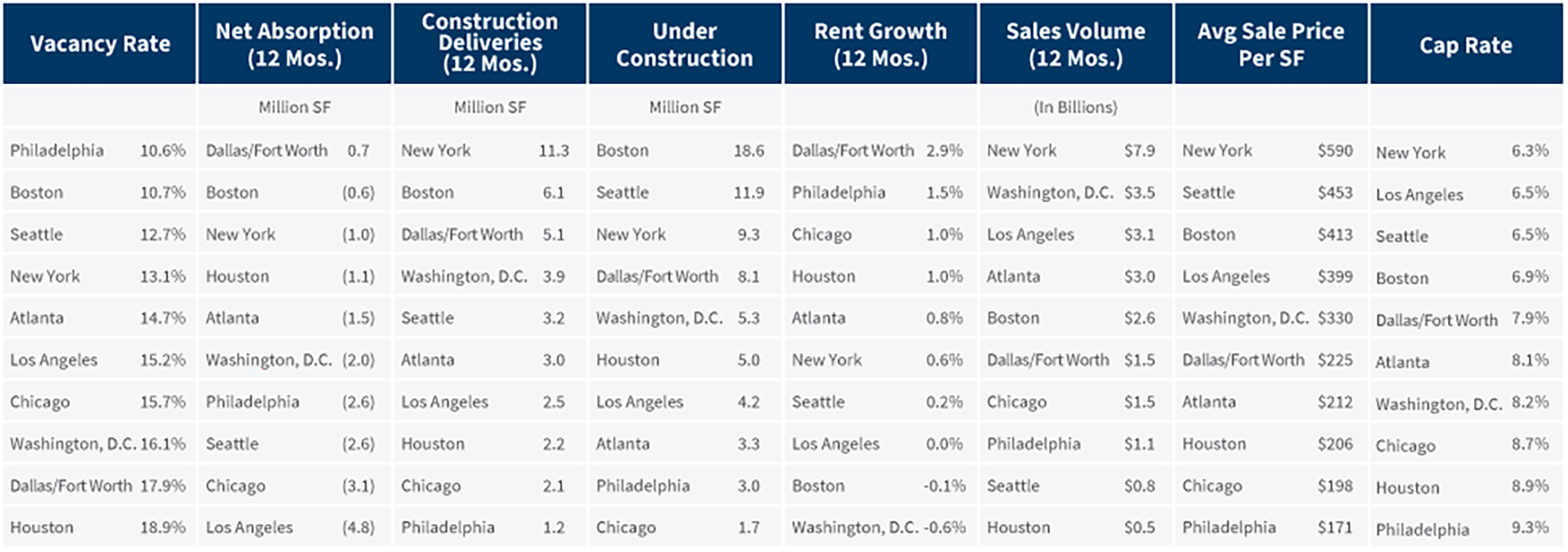 10 Largest Office Markets (by Inventory) Comparison