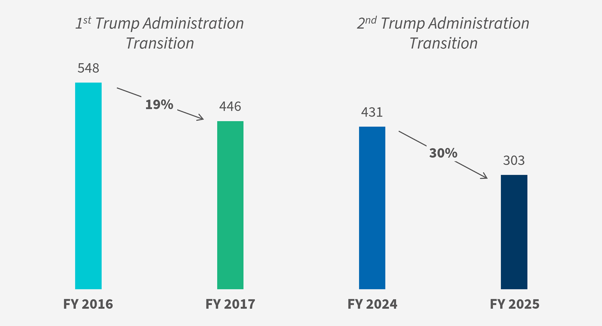 A bar chart comparing SEC enforcement action declines across the first and second Trump administration transitions, showing drops of 19% and 30% respectively.