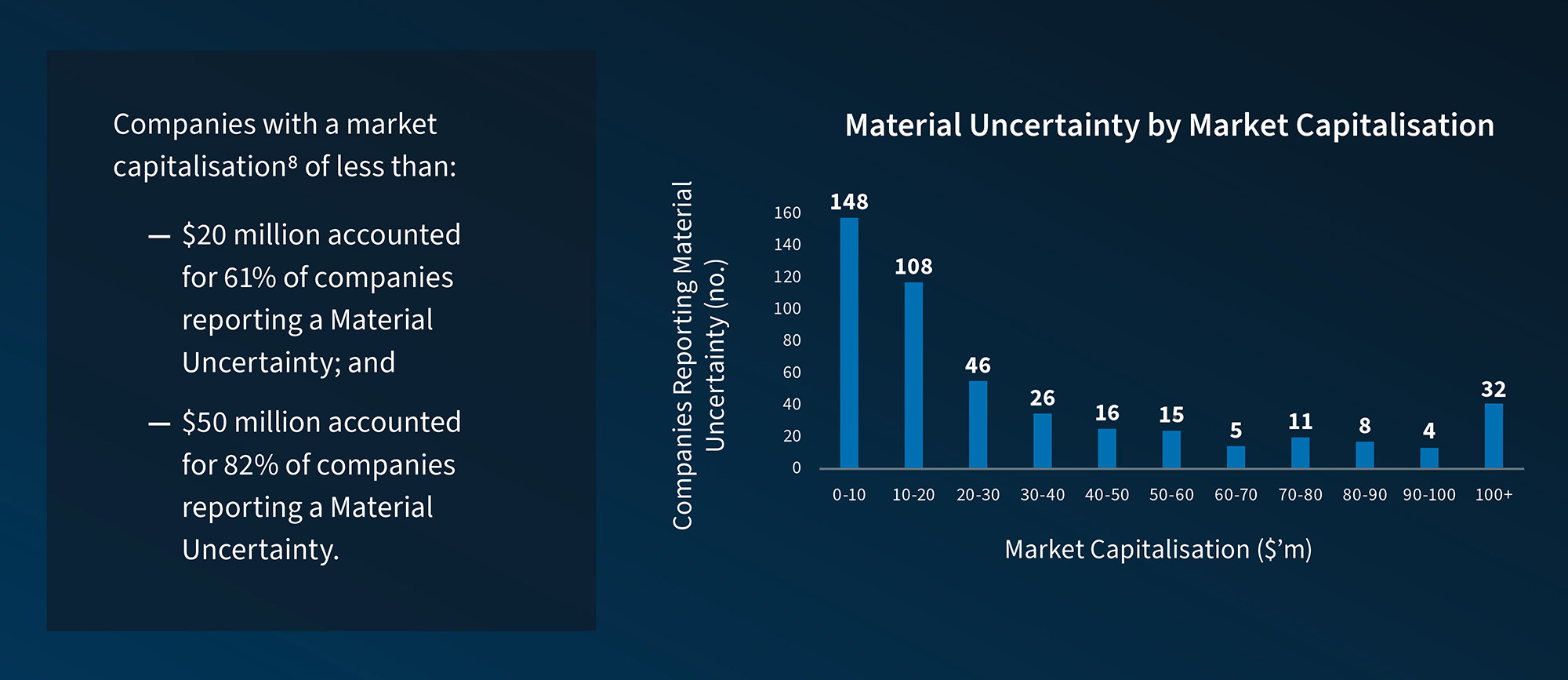 Bar chart of material uncertainty by market capitalisation: highest in companies under 10m (148) and 10-20m range (108).