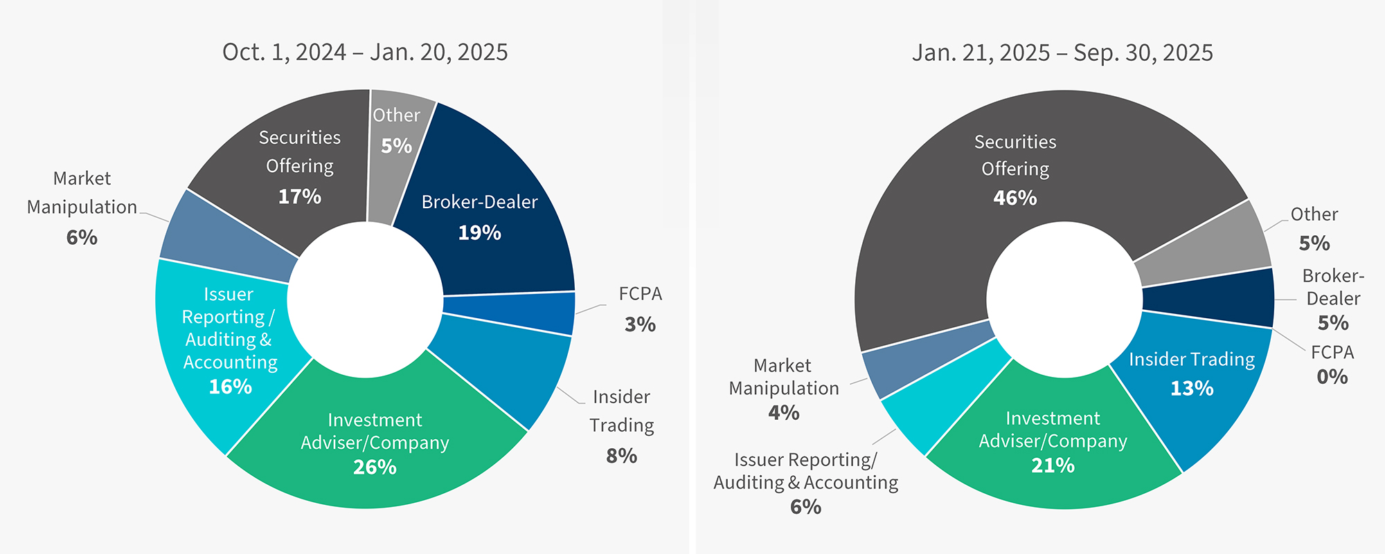 Two donut charts comparing the breakdown of SEC enforcement actions by category before and after January 20, 2025.