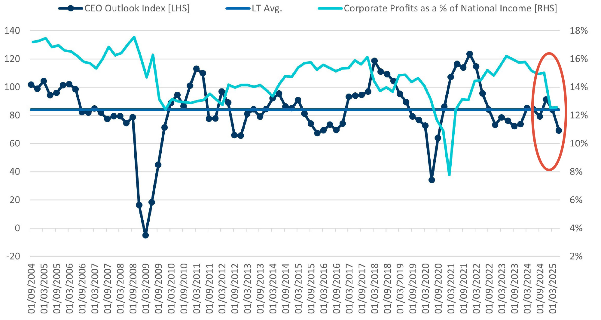 Chart showing recent declines in CEO outlook and profits.