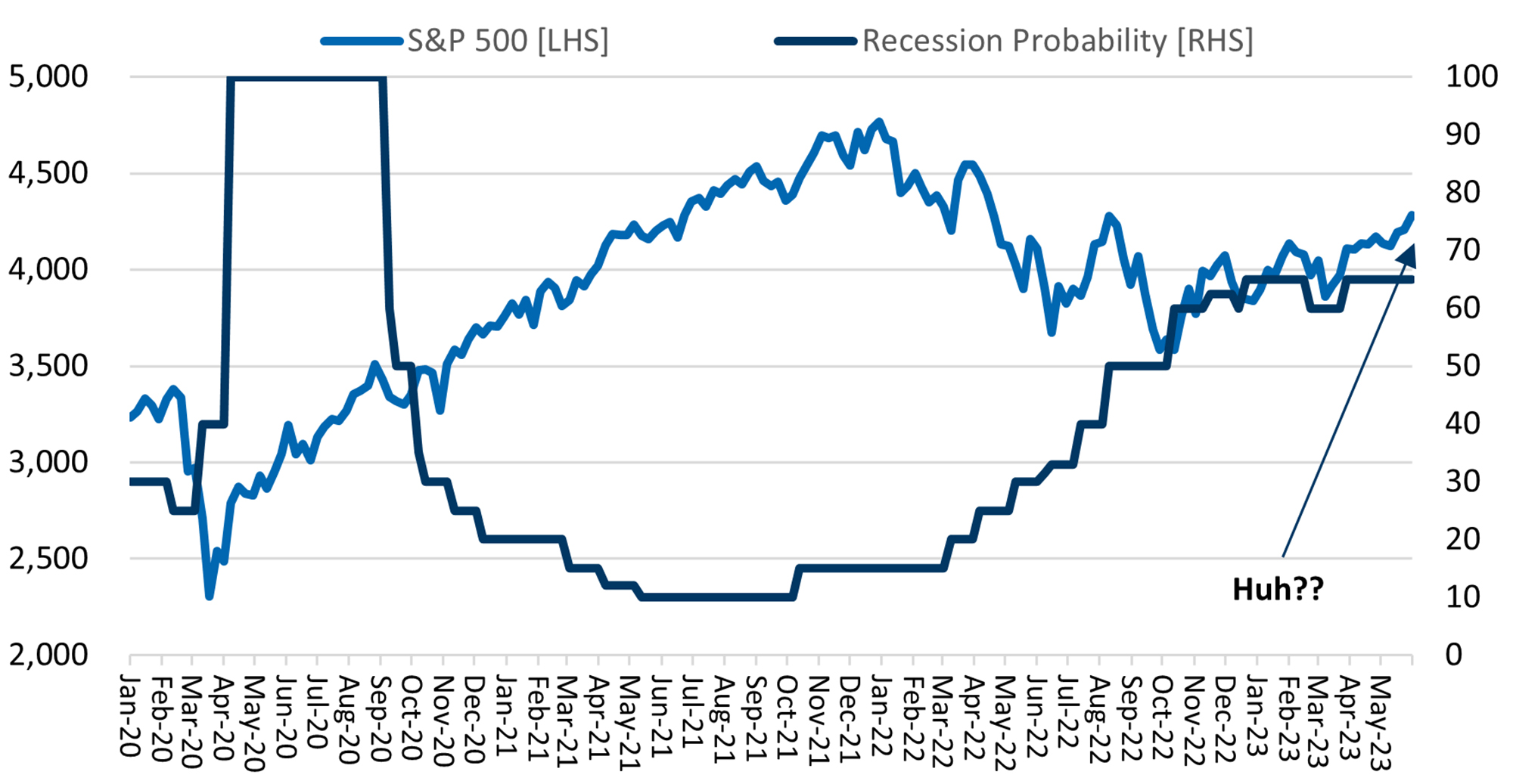 Figure 1: Recession Probability vs. S&P 500 Index