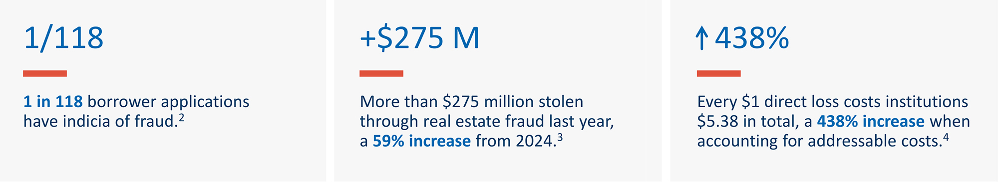 Three statistics on mortgage fraud: one in 118 applications show fraud indicators, over $275 million stolen in real estate fraud and a 438% increase in total costs.