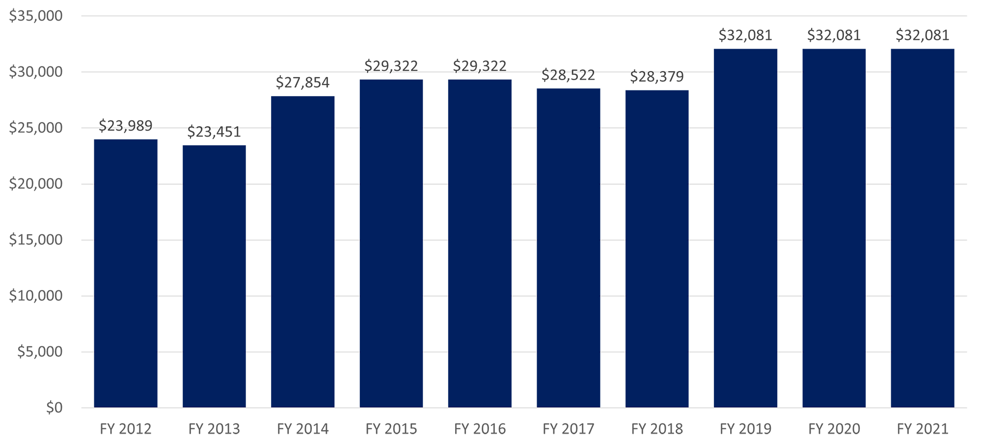 DOE Loan Program Office, Funds Obligated ($ Millions) FY202 - FY 2021 Graph