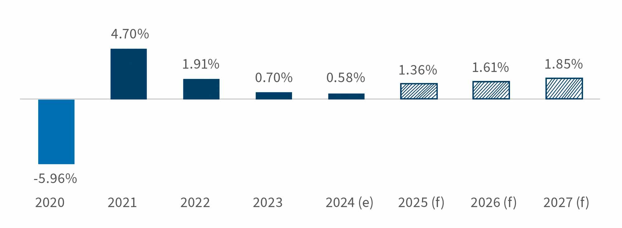 Bar chart showing GDP growth from -5.96% in 2020 to 1.85% forecast in 2027.