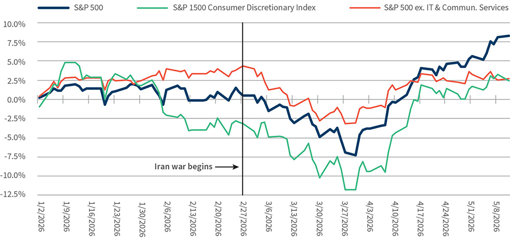 consumers squawk higher longer oil prices financial markets care-l ess figure 2