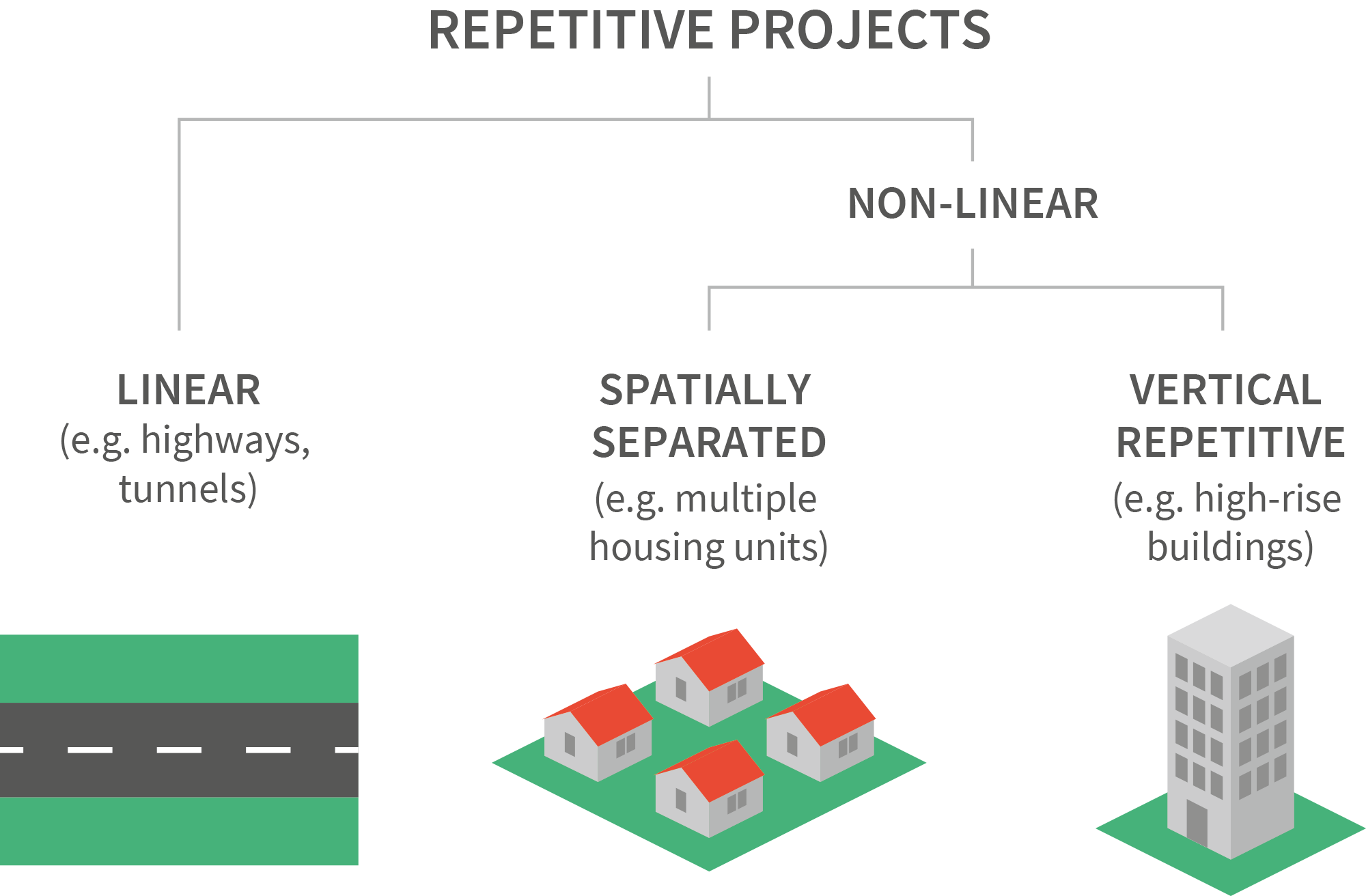 Figure 1 – Types of Repetitive Construction Projects