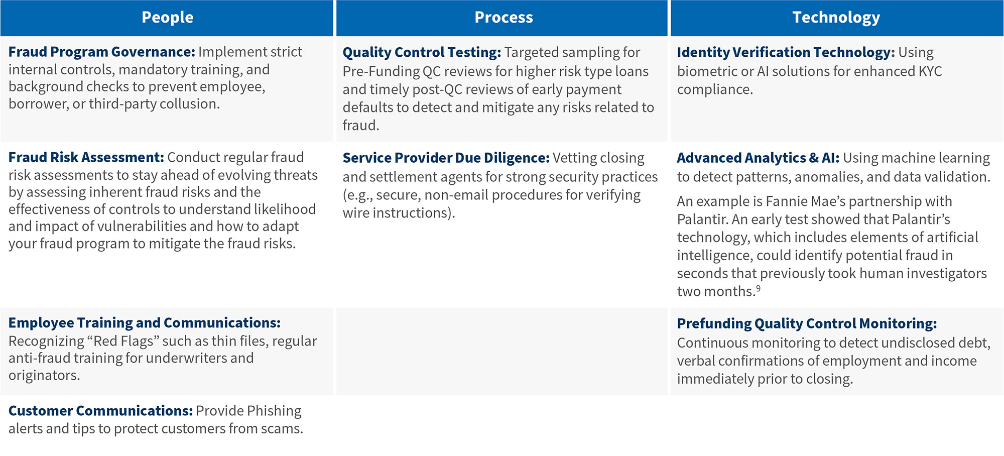 A three-column table outlining mortgage fraud mitigation strategies across People, Process and Technology categories.