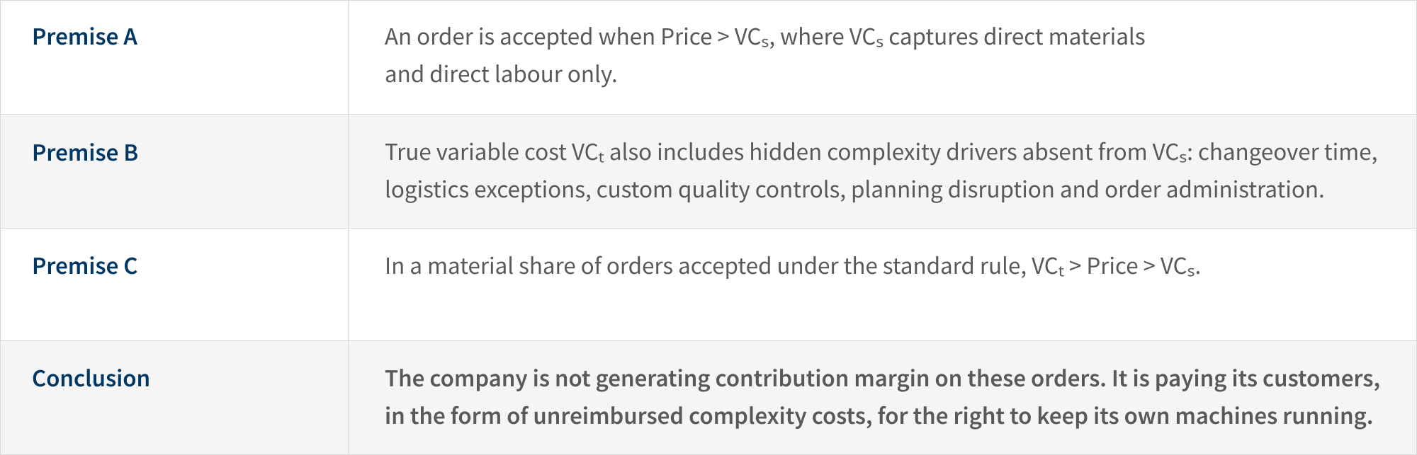 Table of three premises and a conclusion showing standard order pricing hides true variable costs and complexity drivers.