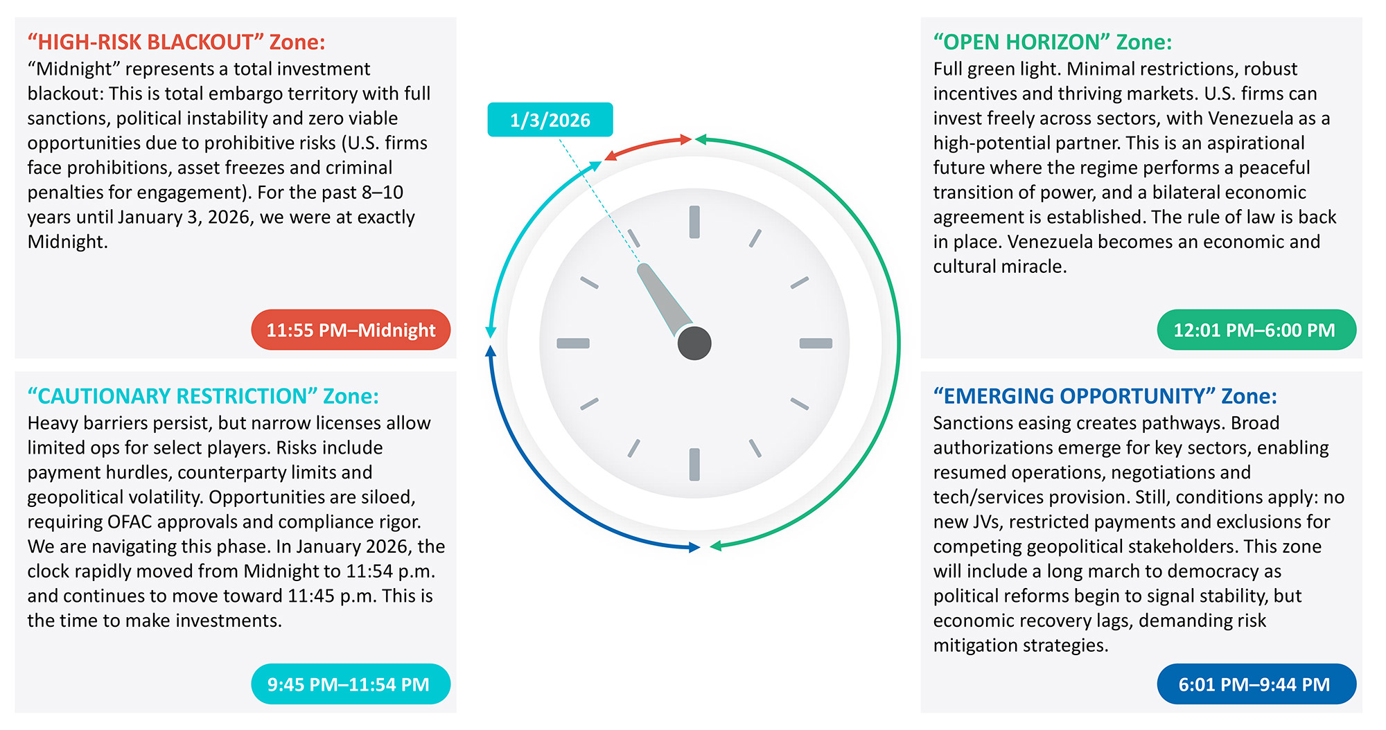 Clock diagram showing four Venezuela investment zones from High-Risk Blackout to Open Horizon.