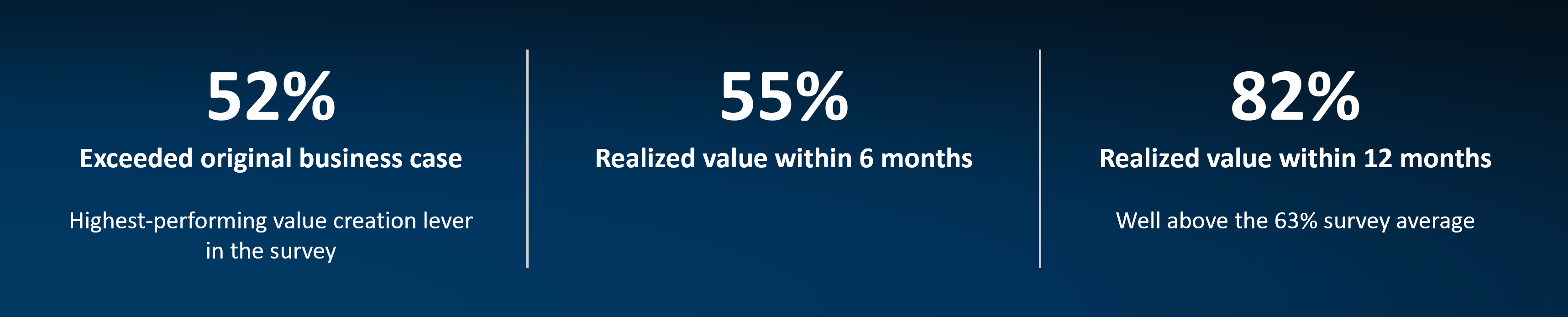 Graphic showing value creation results: 52% exceeded business case, 55% realized value in 6 months, and 82% within 12 months.