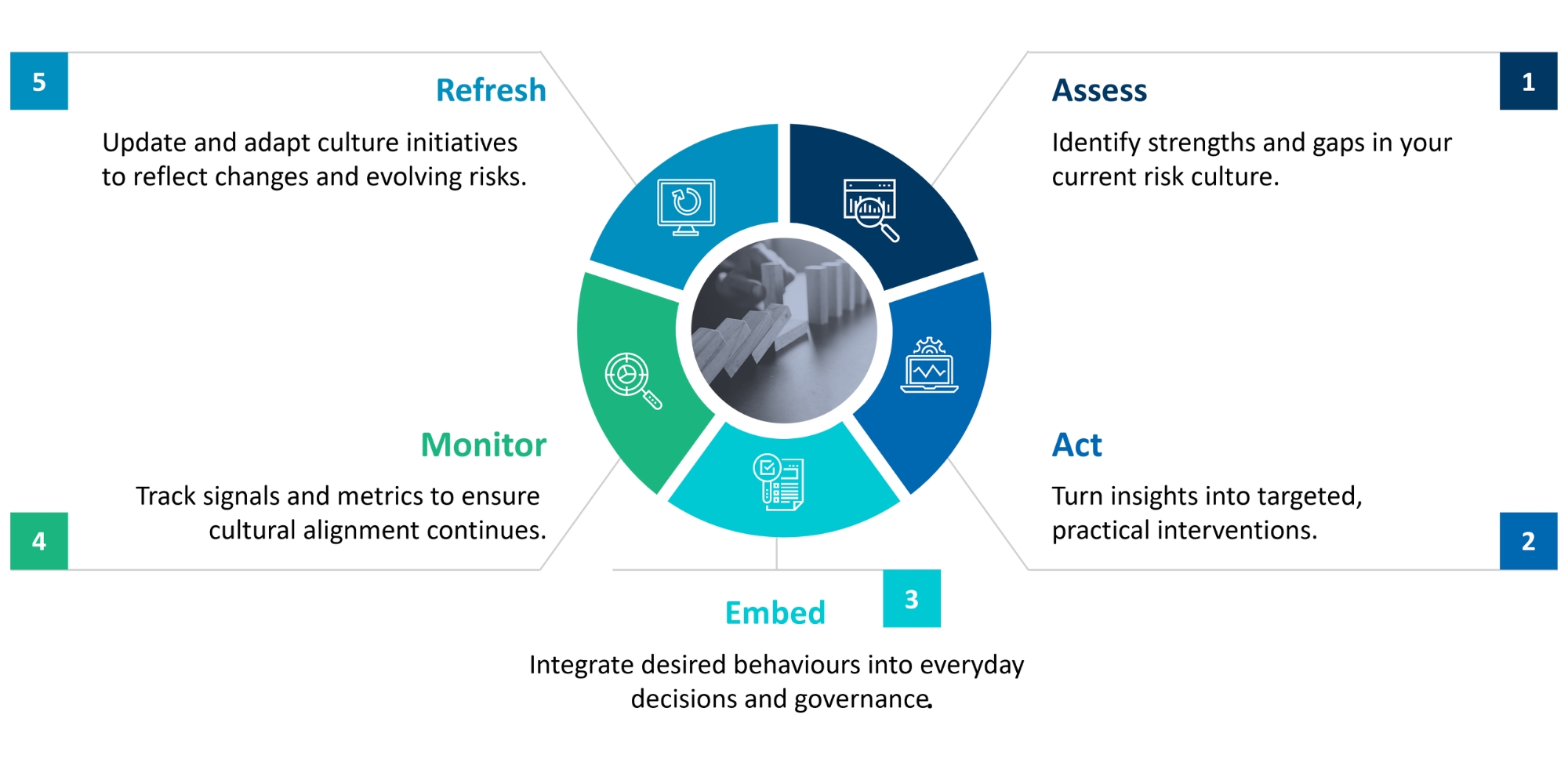 Circular diagram showing five steps labelled Assess, Act, Embed, Monitor and Refresh with brief explanatory text around the circle.