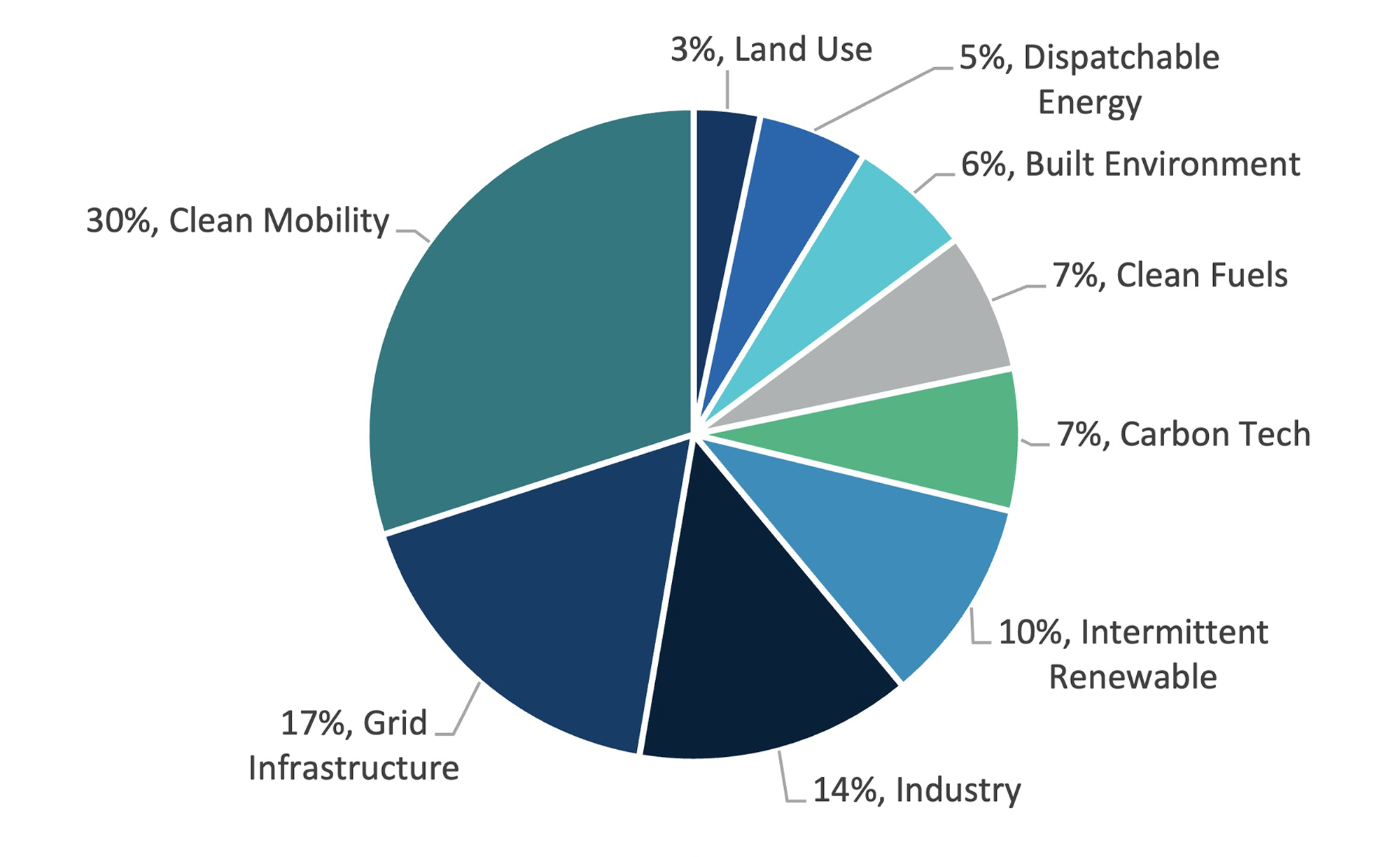 Pie chart showing 2024 climate tech investment by sector, led by clean mobility (30%), grid infrastructure (17%) and industry (14%).