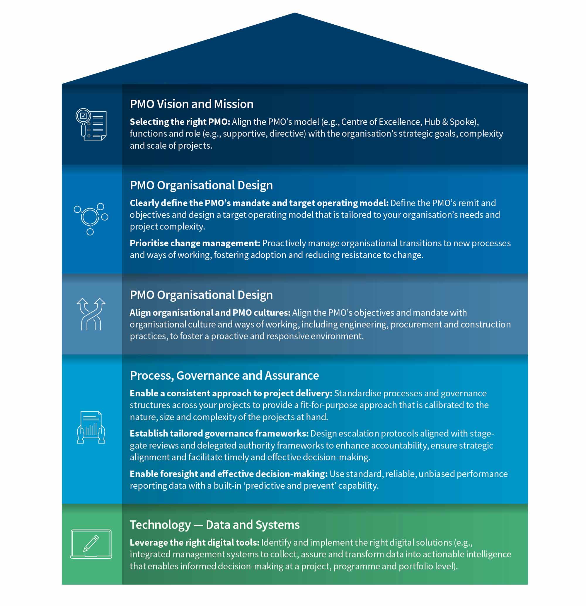 Building blocks for establishing impactful PMOs