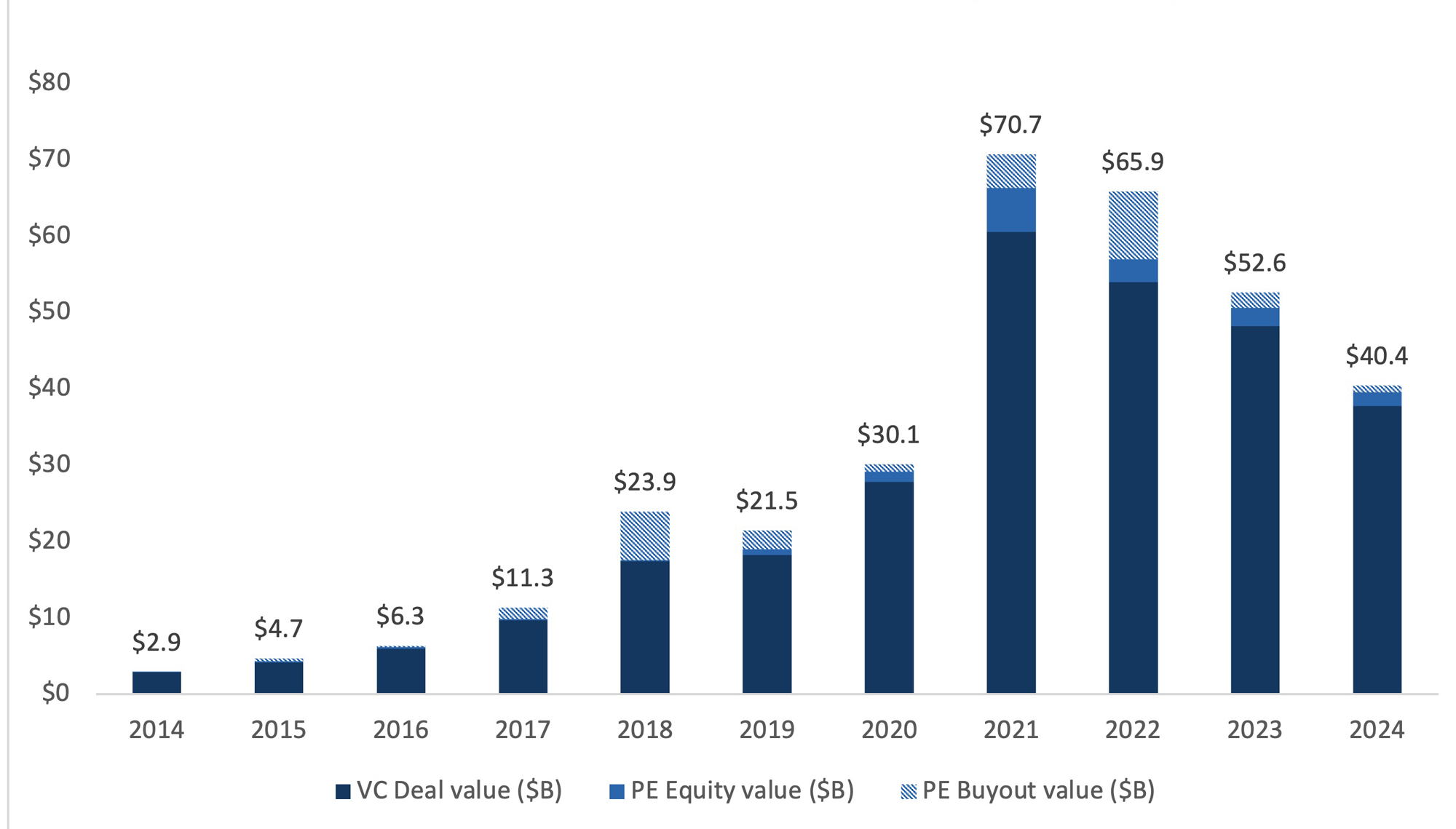 Bar chart showing global climate tech investment from 2014 to 2024, highlighting growth in VC, PE equity and PE buyout deal values.