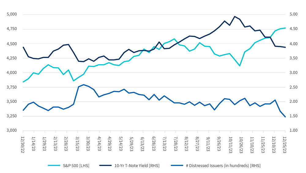 S&P 500 vs. 10-Yr. T-Note Yield and # of Distressed Debt Issuers