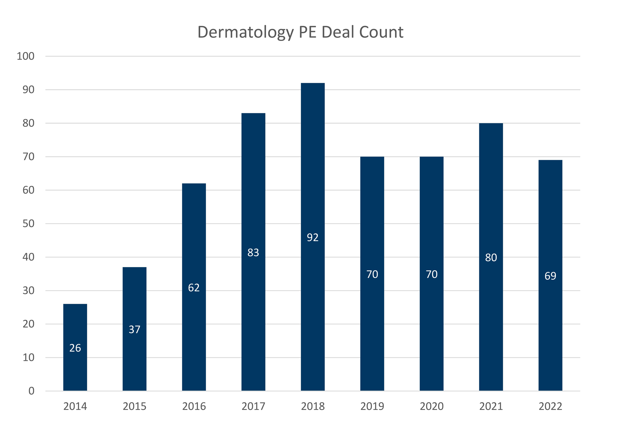 dermatology deal count chart