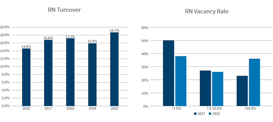 RN Turnover and RN Vacancy Rate