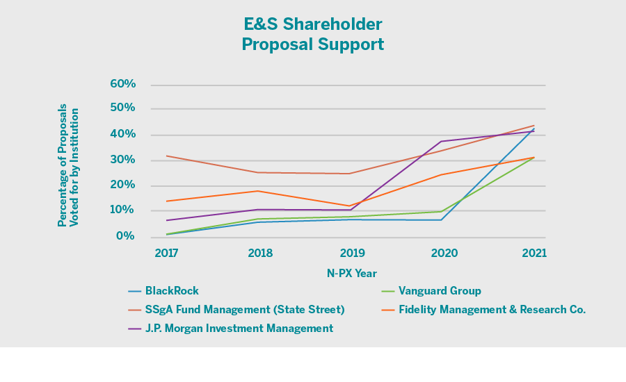 Graph 2 - Boards Face Backlash as ESG Tips the Scales During 2021 Proxy Season
