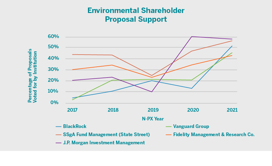 Graph 3 - Boards Face Backlash as ESG Tips the Scales During 2021 Proxy Season
