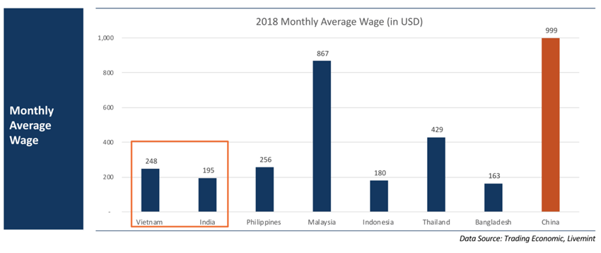 2018 Monthly Average Wage (in USD)