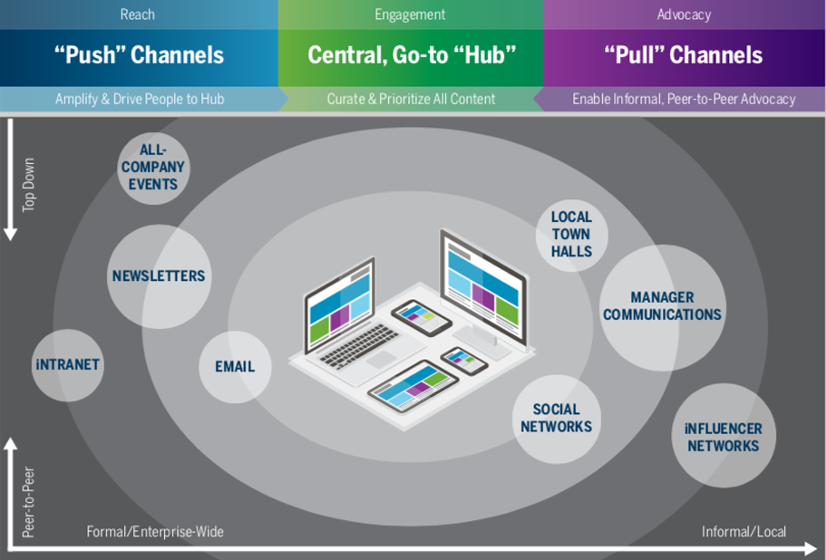 Getting a Grip on the Push and Pull of Change Communications, infographic