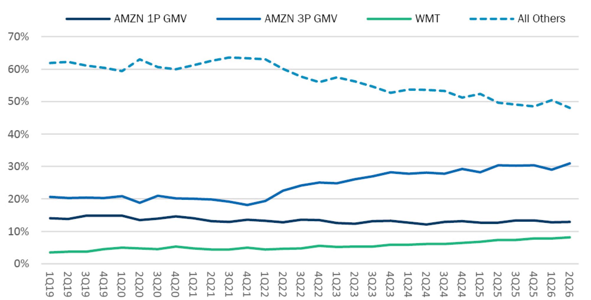 Line chart showing market share trends from 1Q19 to 2Q26 for AMZN 1P GMV, AMZN 3P GMV, WMT, and All Others