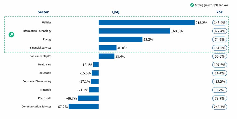 Change in Disclosed Deal Count by Sector Fig 4