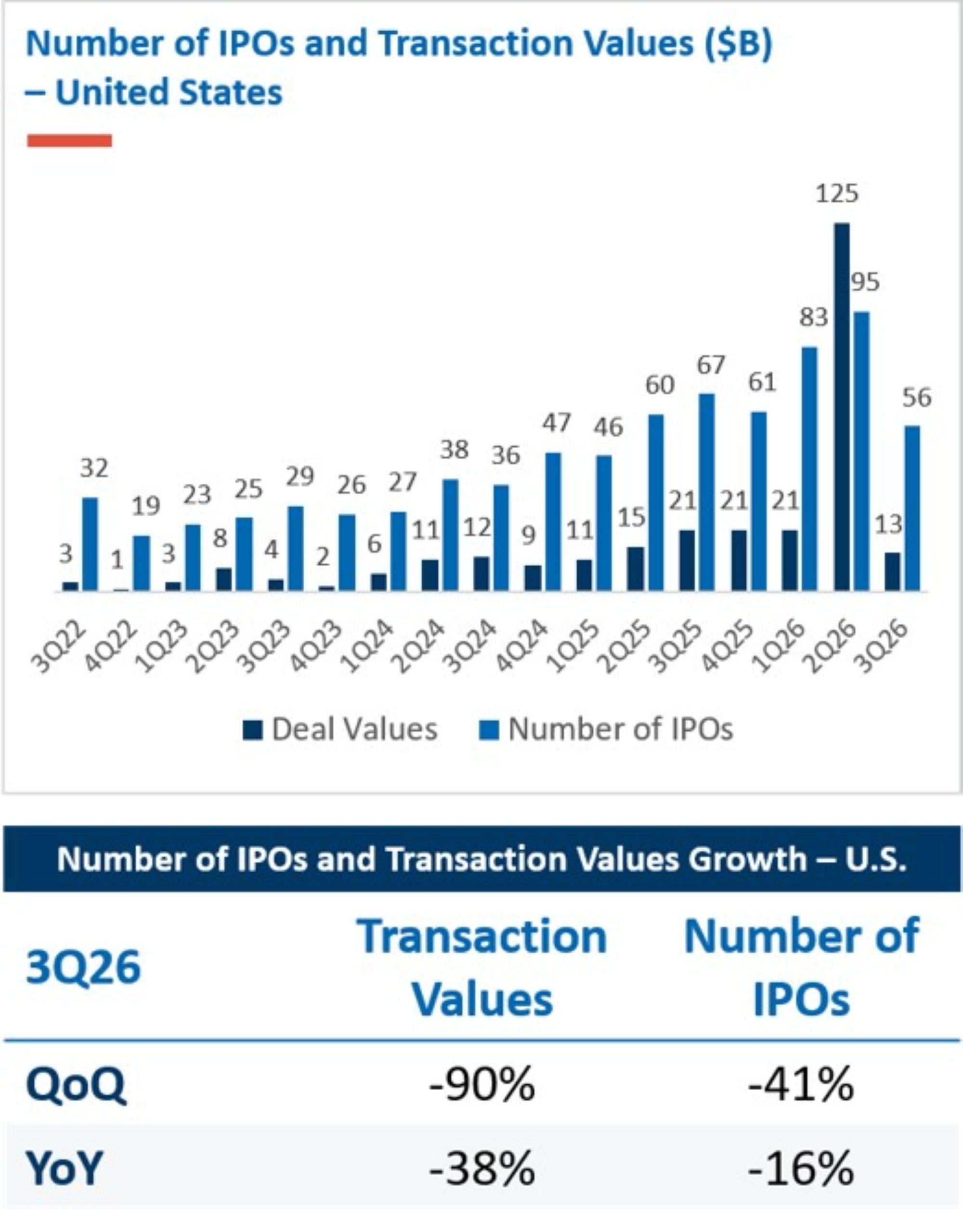 Number of IPOs and Transaction Values ($B) — United States