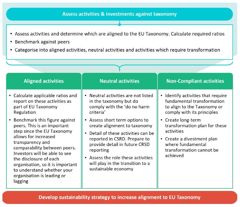 Assess Activities & Investments Against Taxonomy