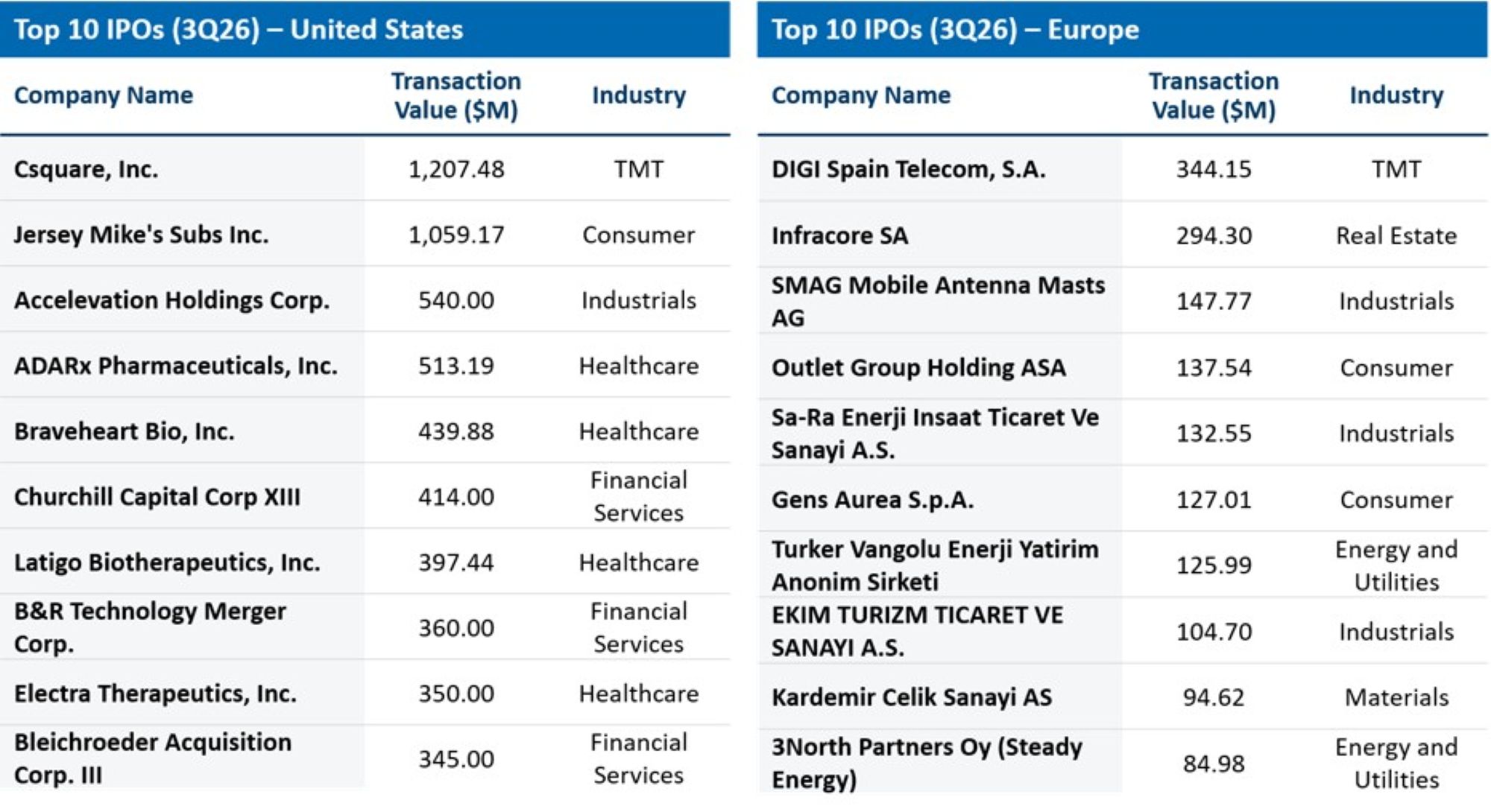 Top 10 IPOs (3Q26) — United States & Europe
