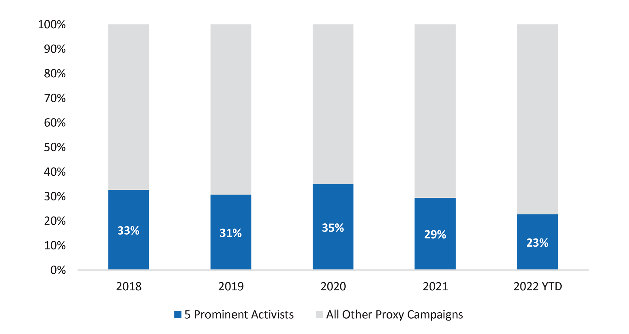 Prominent Activists as a % of Total Proxy Campaigns