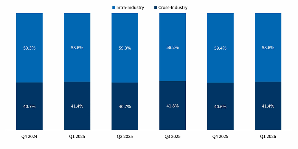 Share of Deals by Industry-Relation Fig 2