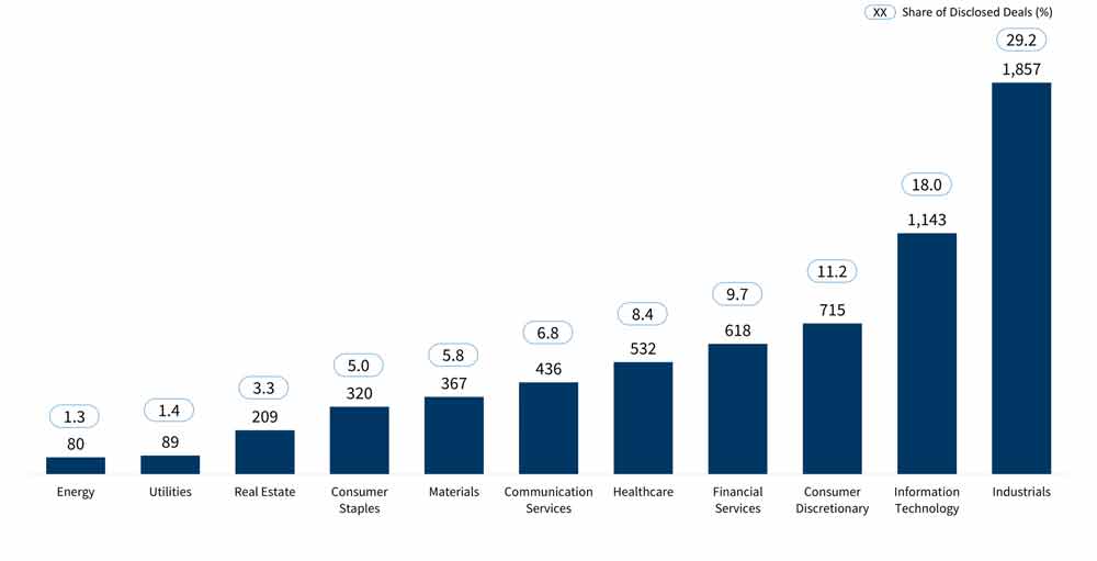 Disclosed Deal Count by Sector Fig 3