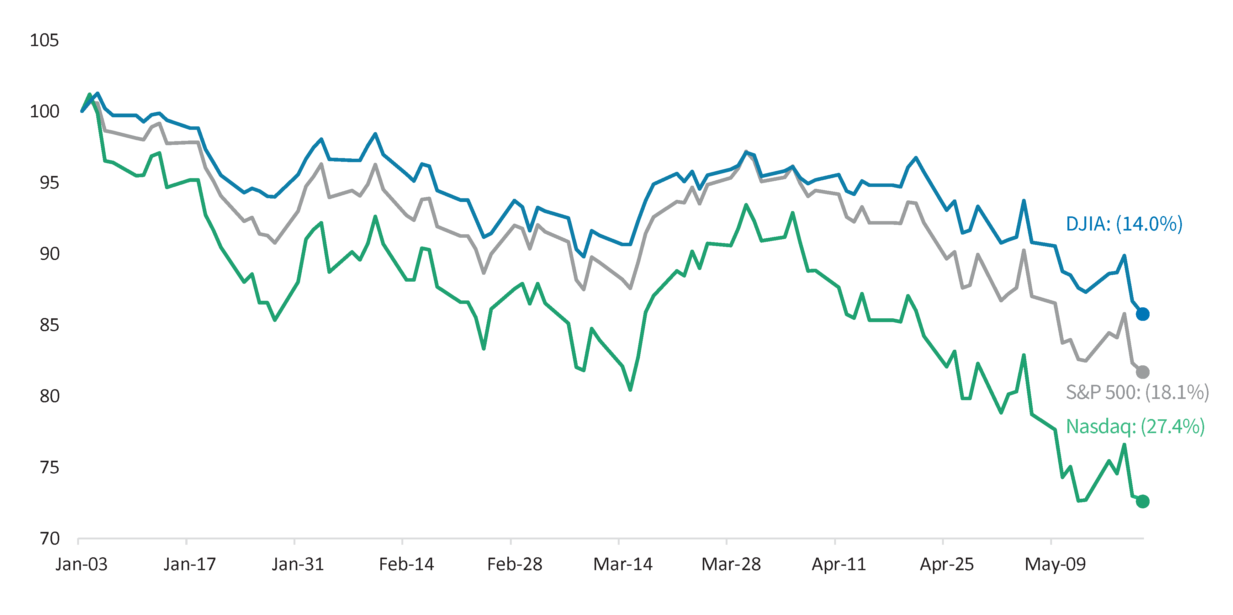 Year to Date Performance