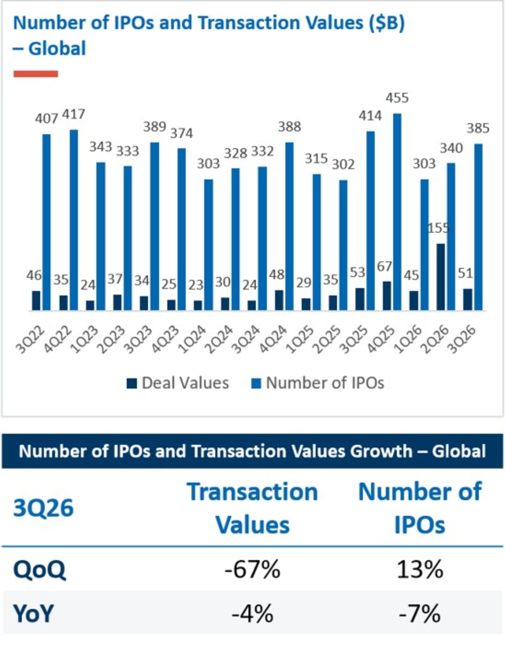 Number of IPOs and Transaction Values ($B) — Global