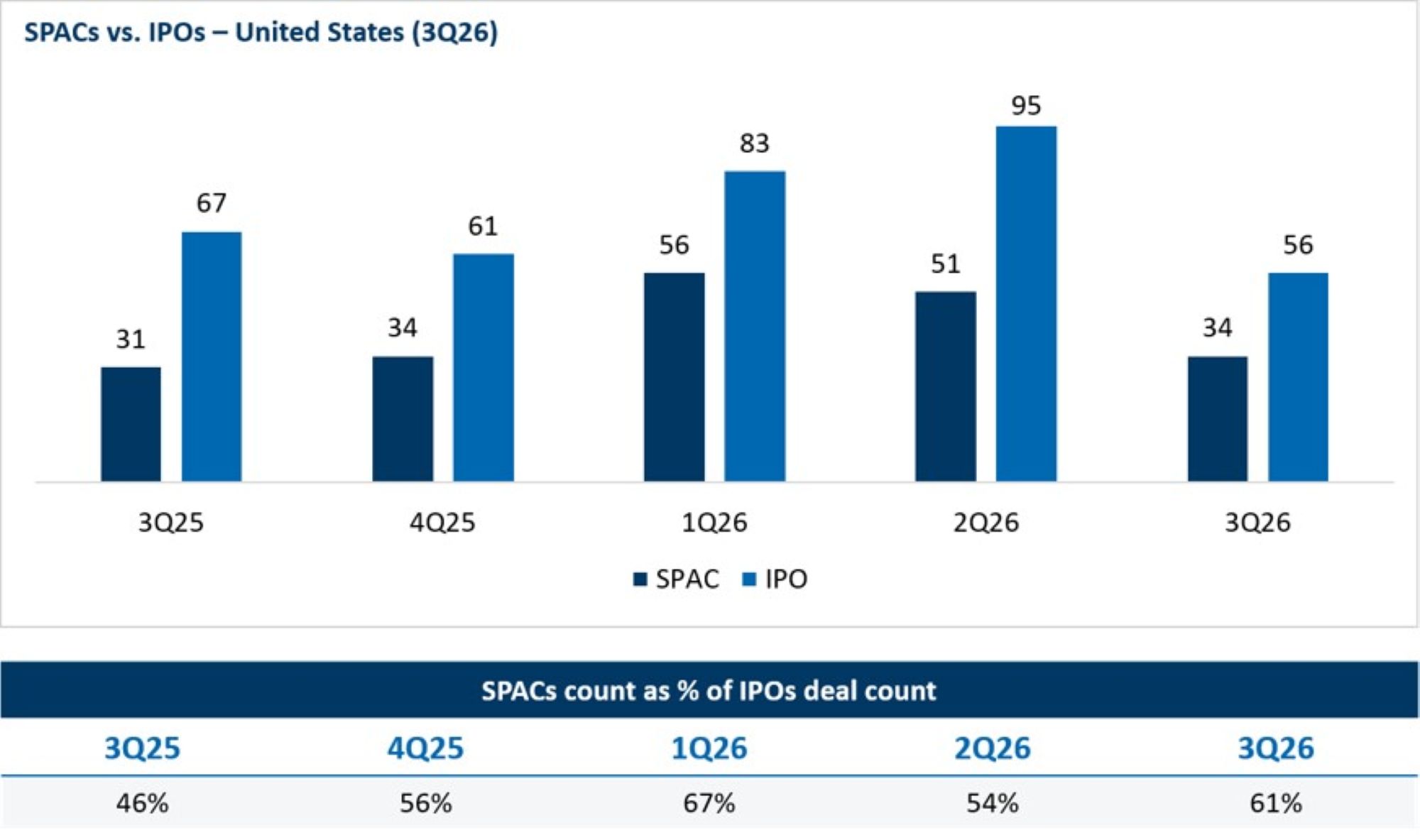SPACs vs. IPOs — United States (3Q26)