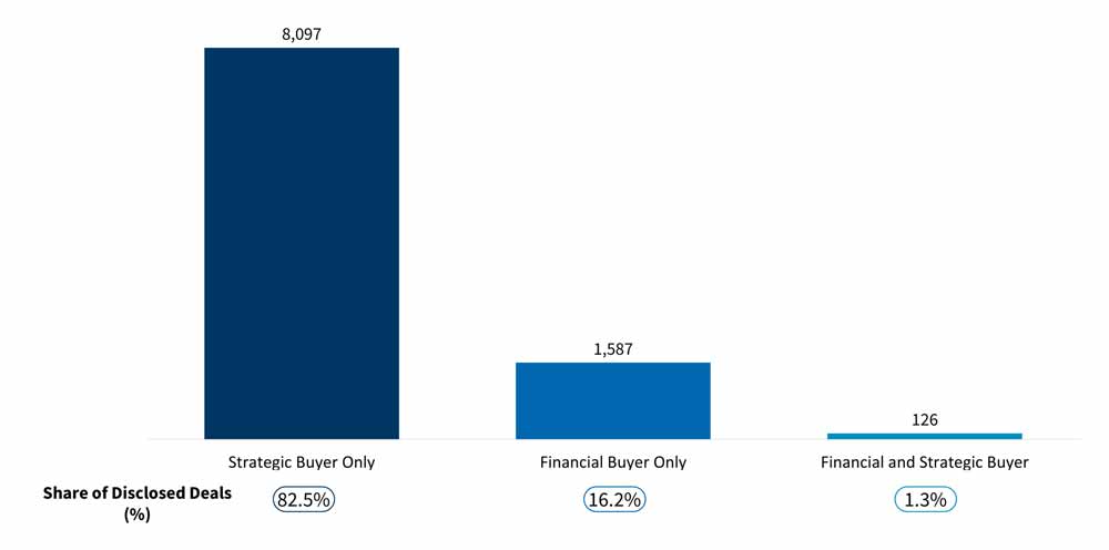 Disclosed Deal Count by Acquirer Type fig 1