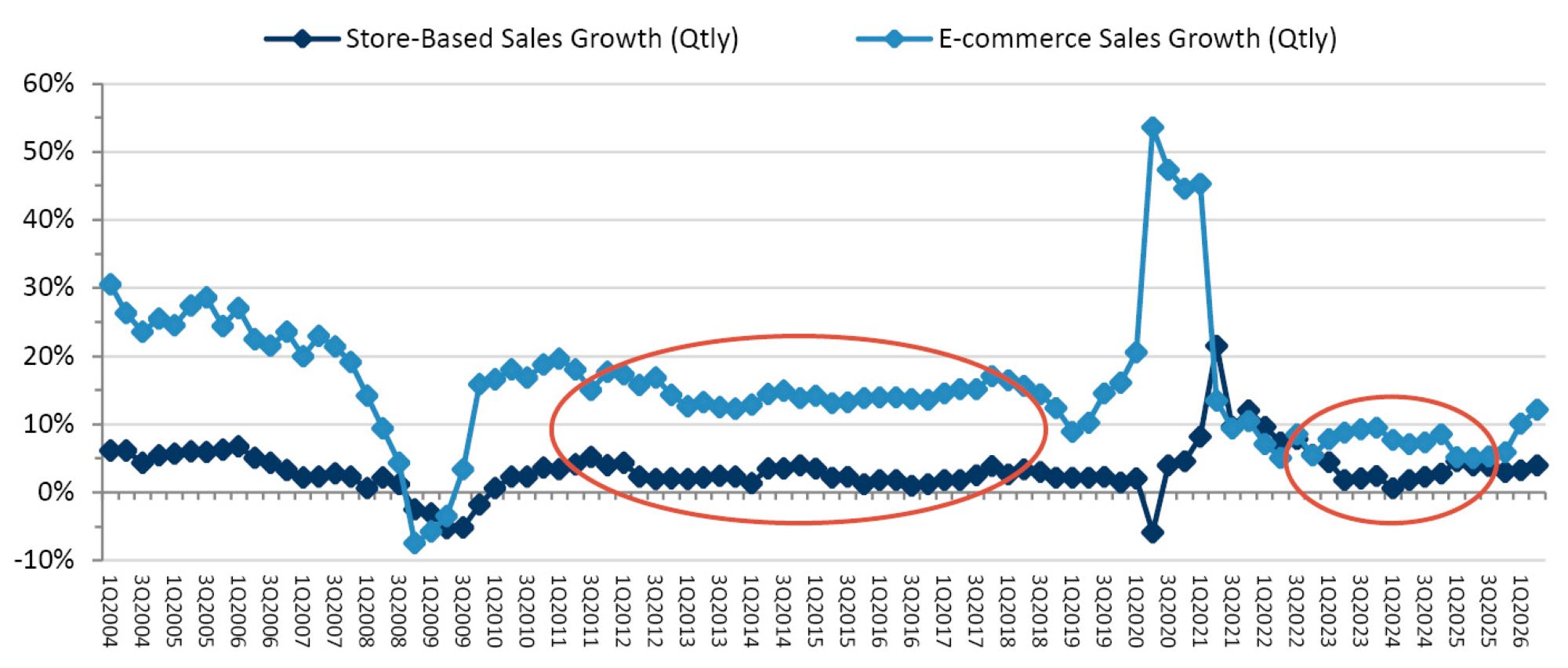 Line chart comparing quarterly growth rates for Store-Based Sales vs. E-commerce Sales from 1Q2004 to 1Q2026.