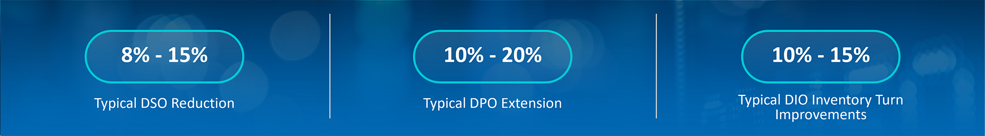 A graphic displaying three metrics: 8%–15% typical DSO reduction, 10%–20% typical DPO extension and 10%–15% typical DIO inventory improvements.