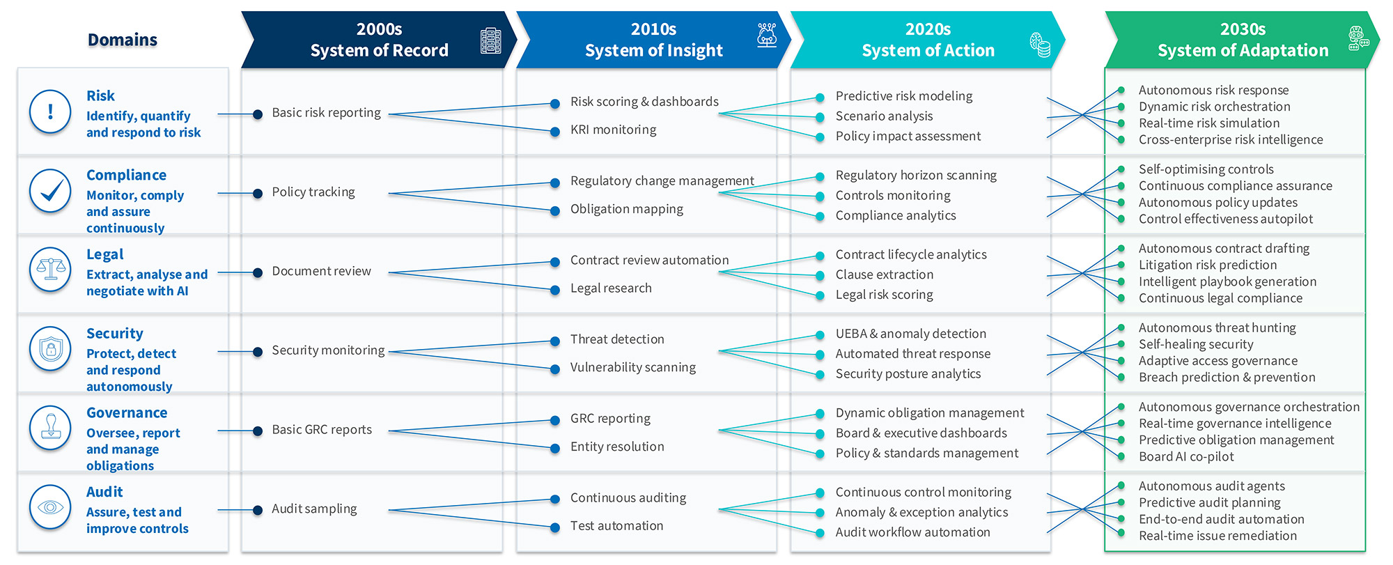 Timeline diagram mapping six risk and compliance domains from 2000s basic reporting to 2030s autonomous AI systems.