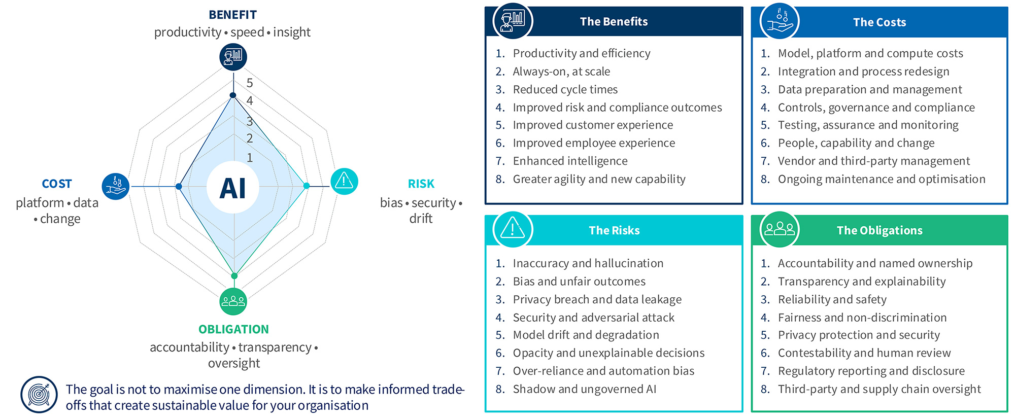 Radar chart of AI trade-offs across benefit, cost, risk and obligation, with four lists detailing each dimension.