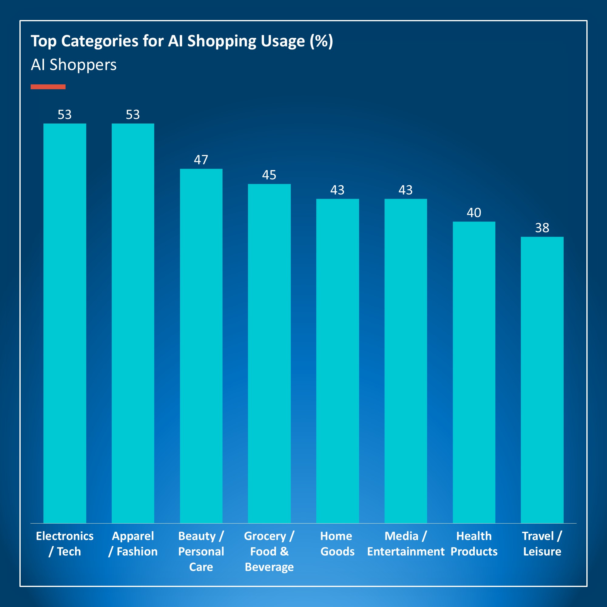 Bar chart of AI shopping categories led by electronics and fashion