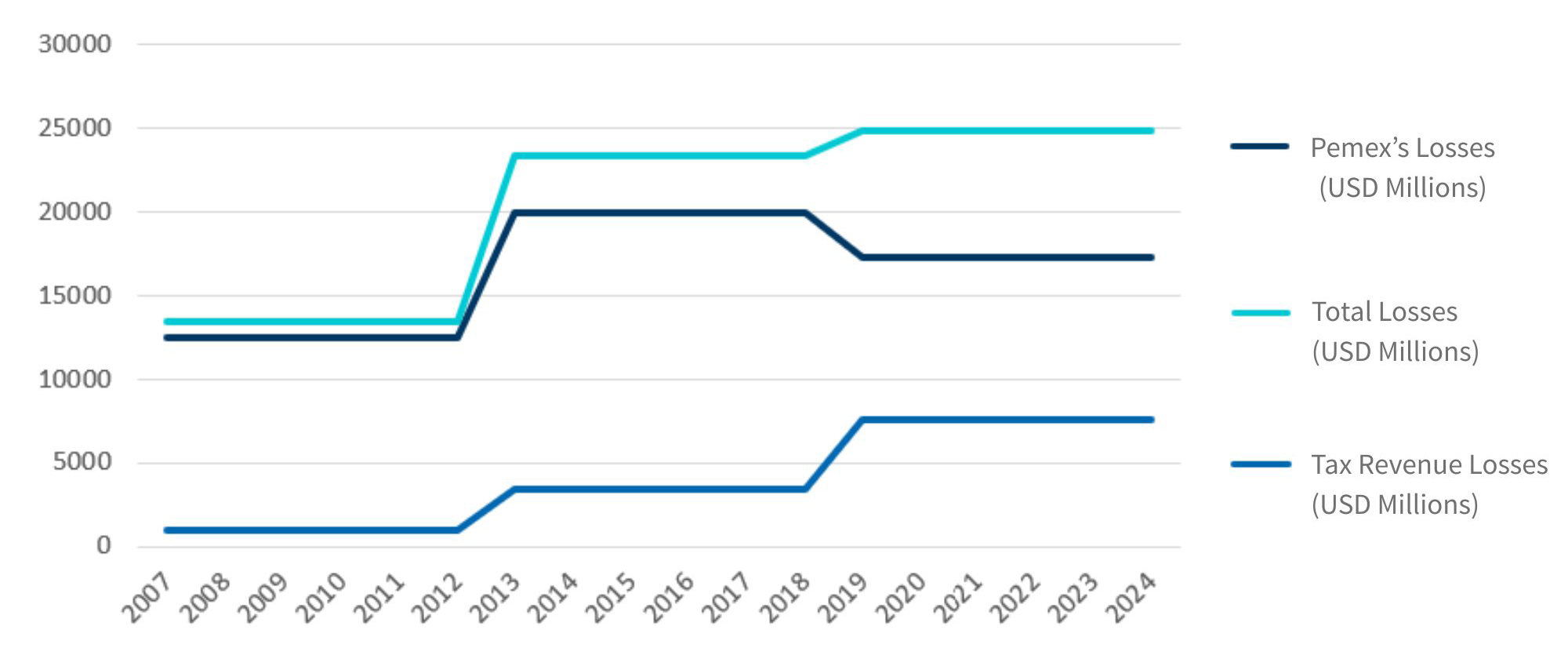 Line chart showing estimated economic losses in Mexico from 2007 to 2024, with lines for Pemex’s losses, total losses and tax revenue losses.