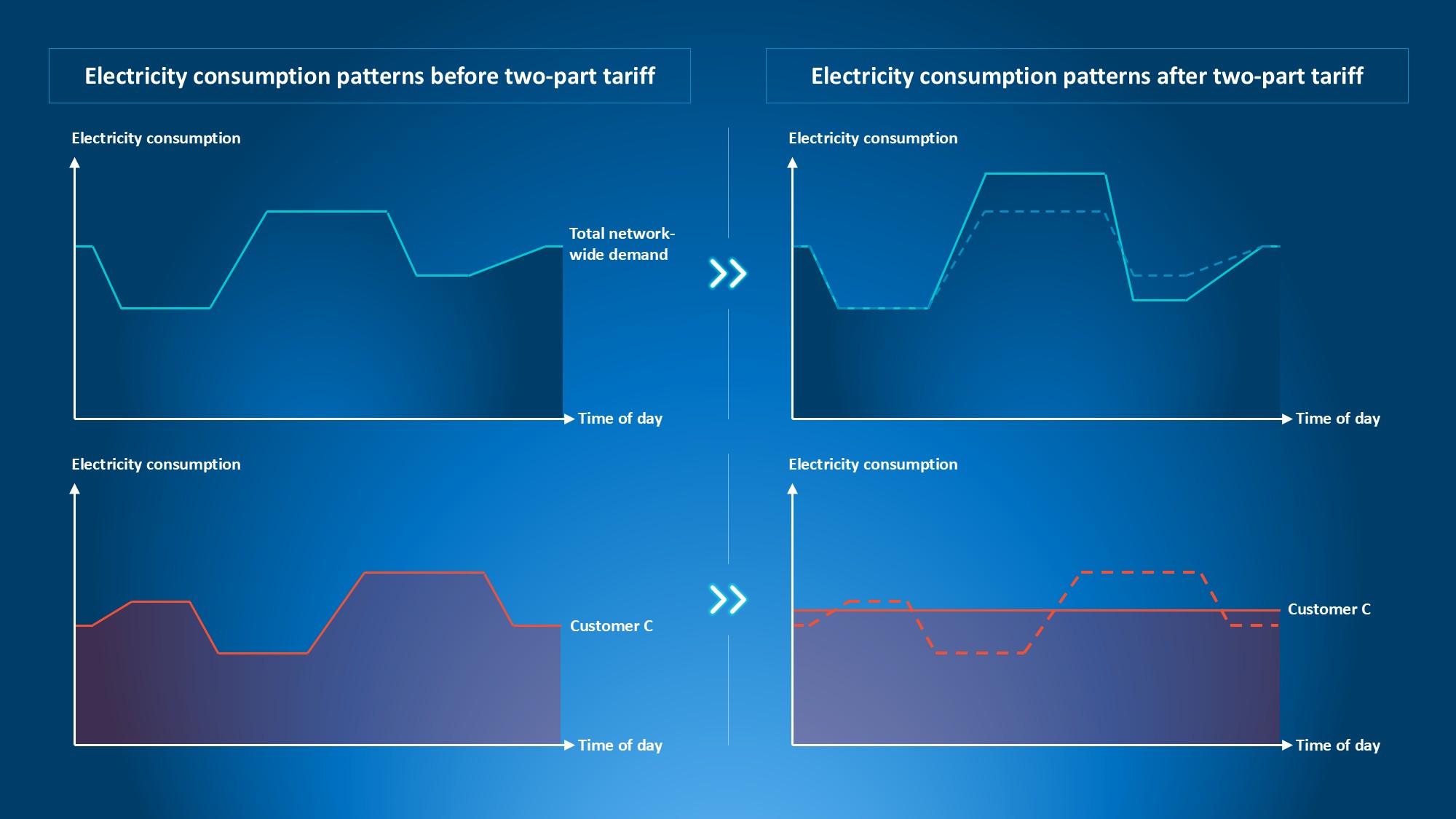 Four comparison charts showing electricity consumption patterns before and after a two-part tariff for total network demand and Customer C across time of day.
