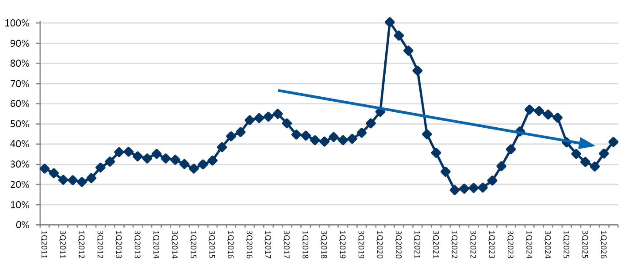 Line chart showing quarterly e-commerce growth rates from 1Q2011 to 1Q2026, featuring a sharp surge to 100% in 2020 followed by a downward trend