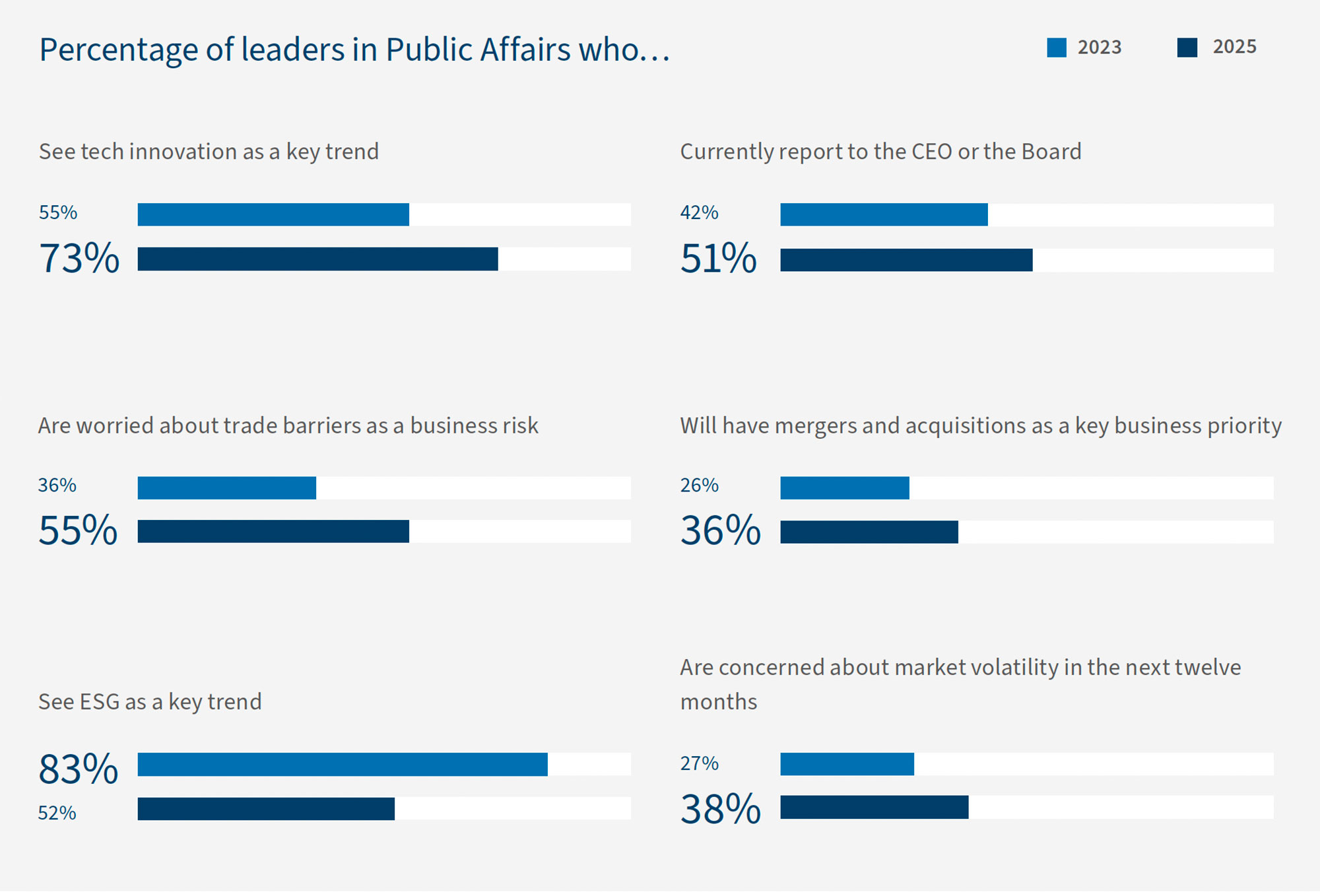 A set of bar charts comparing 2023 and 2025 percentages for Public Affairs leaders on tech trends, reporting, trade risks, M&A, ESG and volatility.