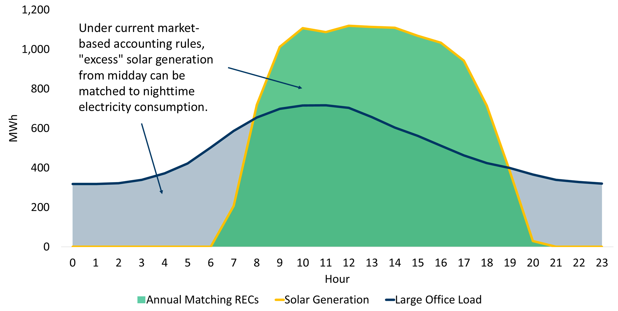 Current Market-Based Annual Matching Example